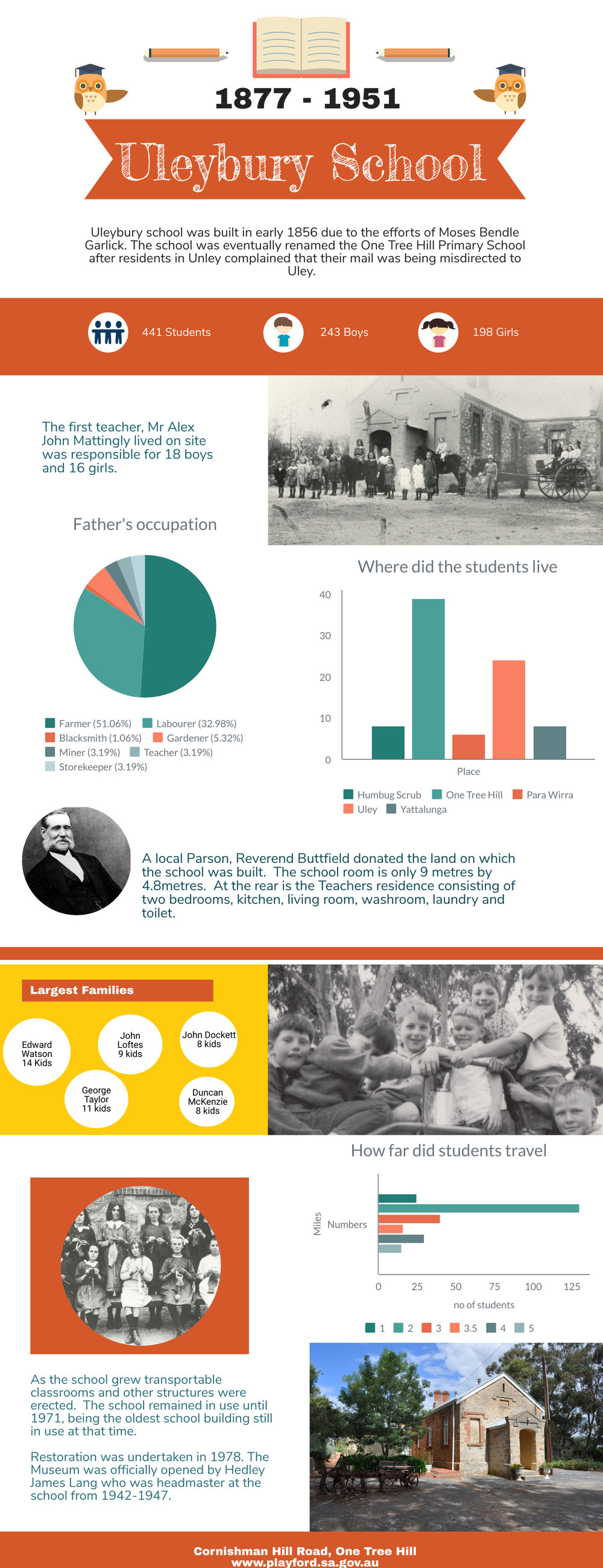 Uleybury School Infographic