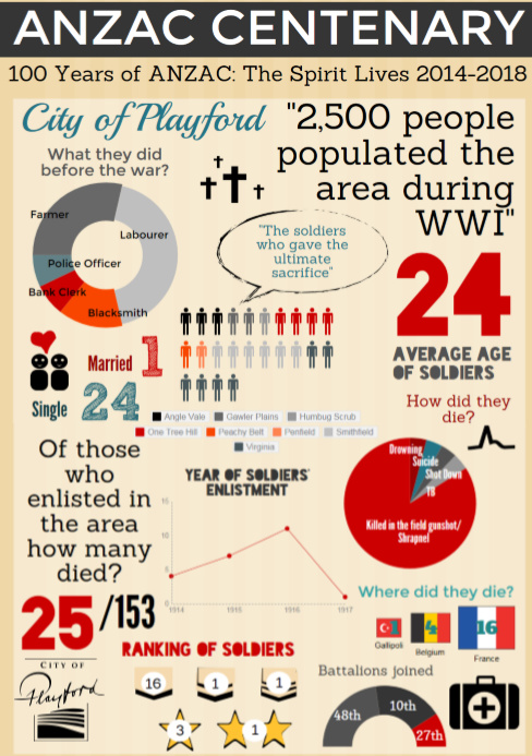 Anzac Infographic