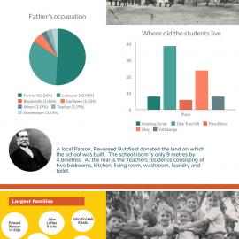 Uleybury School Infographic